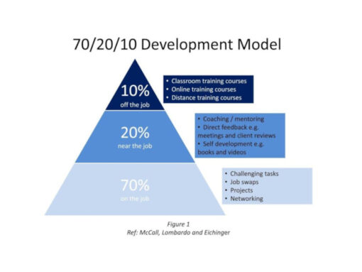 70-20-10 Leadership Development Model: Research & Origins